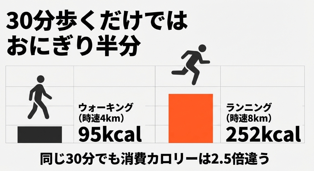 ウォーキングとランニングの30分間消費カロリー比較グラフ。同じ時間でも強度が上がれば消費量は2.5倍になる。