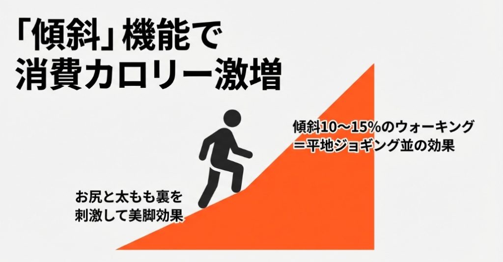 ルームランナーの傾斜機能を使うことで消費カロリーが激増し、お尻と太もも裏への刺激で美脚効果が得られるイメージ図。