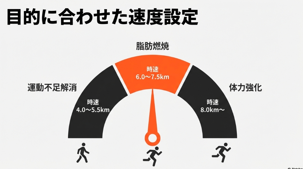脂肪燃焼、運動不足解消、体力強化それぞれの目的に合わせたルームランナーの時速設定目安表。
