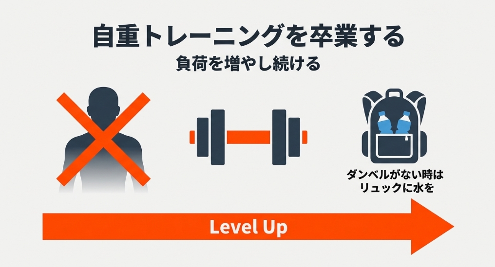 ダンベルやリュックサックに水を入れて自重以上の負荷をかけるウェイトトレーニングの解説図