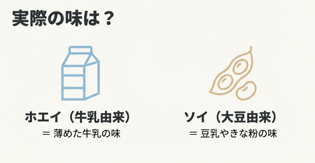 ホエイプロテインは薄い牛乳、ソイプロテインは豆乳やきな粉の味という比較イラスト