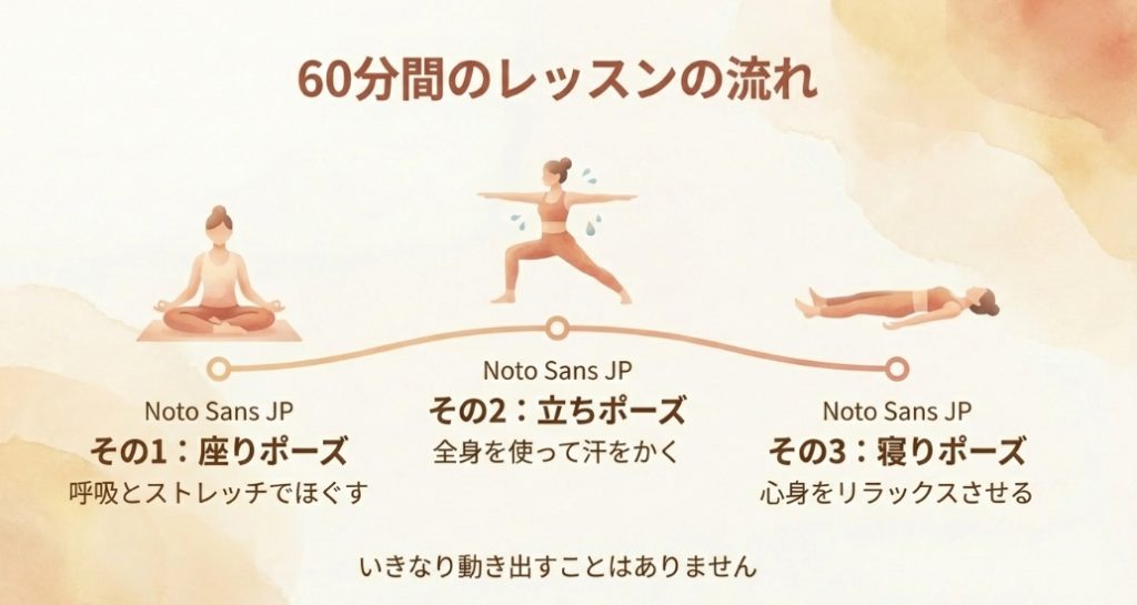 60分間のレッスンの流れ（座りポーズ、立ちポーズ、寝ポーズ）