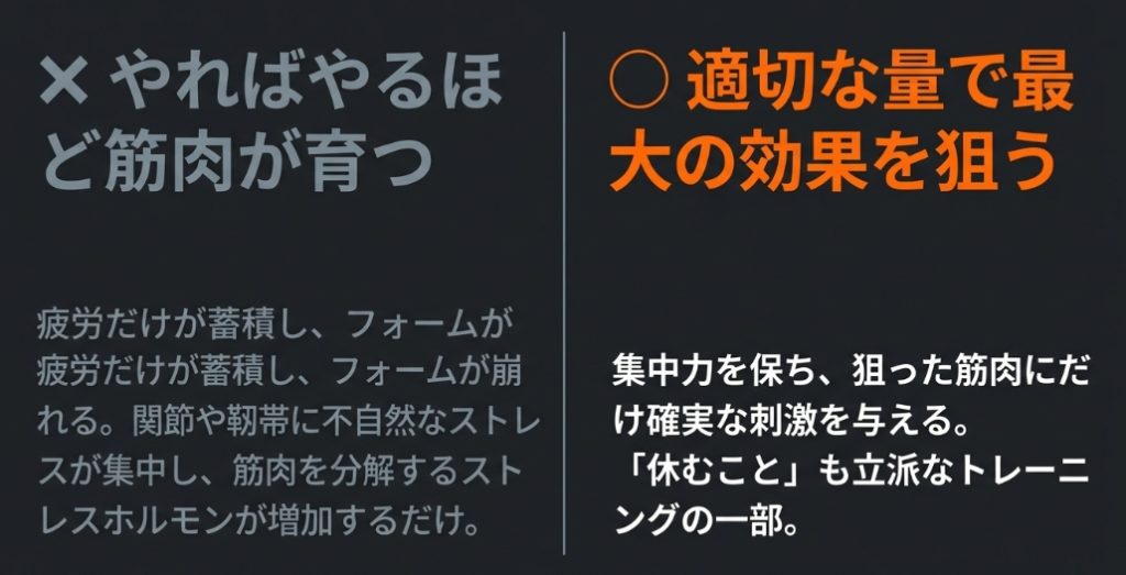 やればやるほど筋肉が育つは間違い。適切な量で最大の効果を狙う。