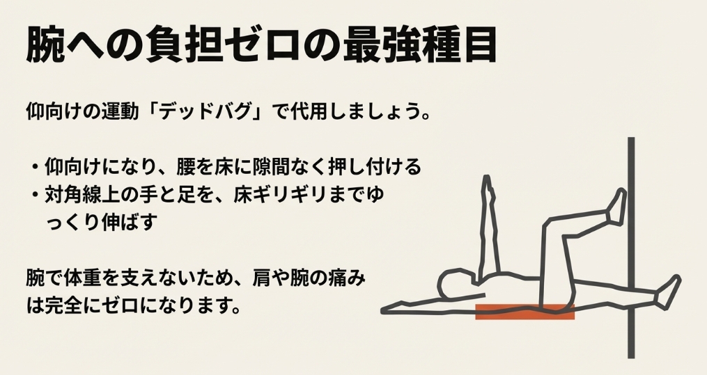 腕への負担ゼロでできる仰向けの運動「デッドバグ」のイラスト。腰を床に押し付け、対角線上の手足を床ギリギリまで伸ばすことで、肩や腕の痛みなく代用できる 。
