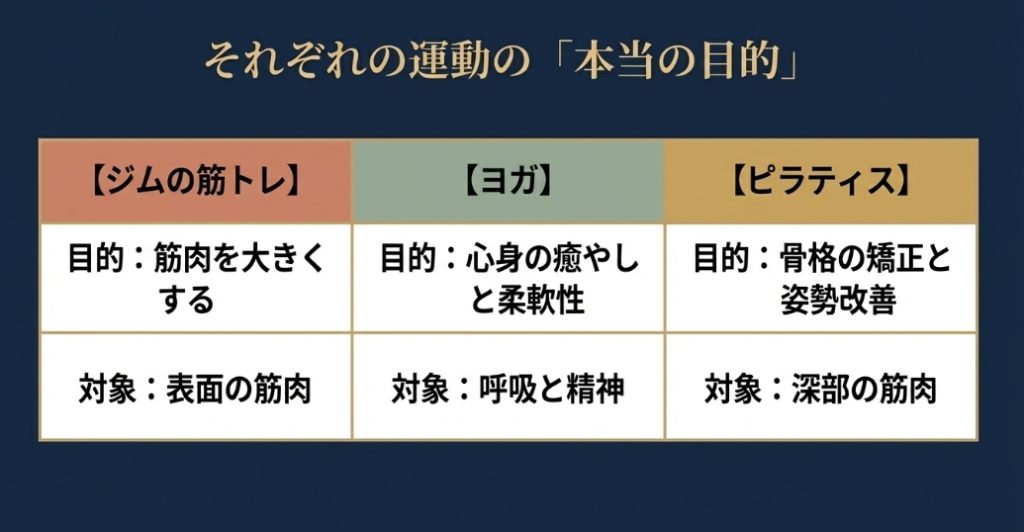 ジムの筋トレ、ヨガ、ピラティスのそれぞれの本当の目的と対象となる筋肉を比較した表