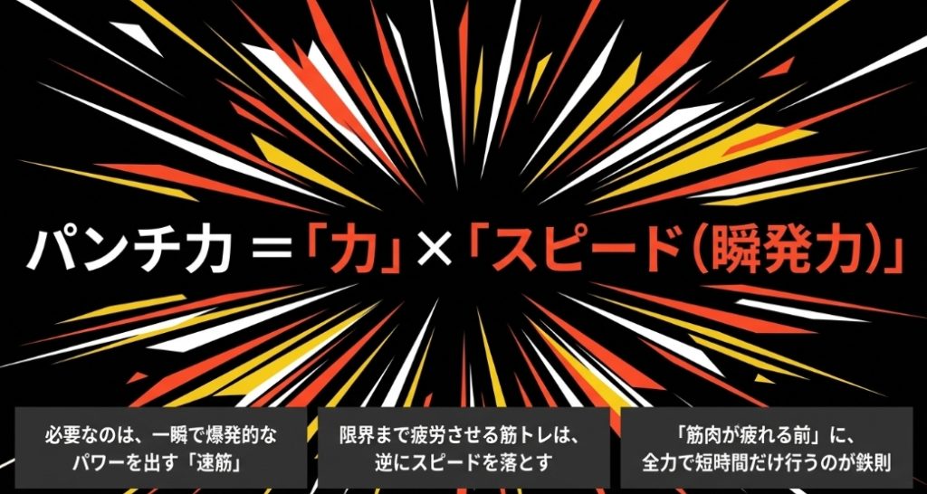 パンチ力に必要なのは一瞬で爆発的なパワーを出す速筋であり、筋肉が疲れる前に全力で短時間行うことが鉄則であることを示すスライド。