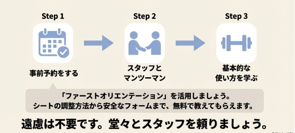 事前予約をしてスタッフからマンツーマンでマシンの使い方を学ぶファーストオリエンテーションの流れ