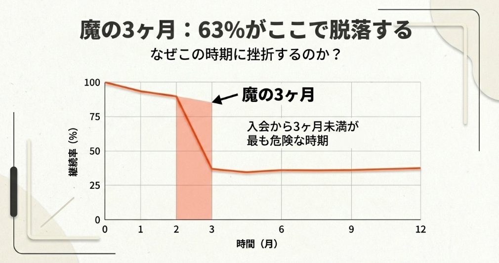 入会から3ヶ月未満が最も危険な時期であることを示す継続率のグラフ。魔の3ヶ月で63%が脱落する。