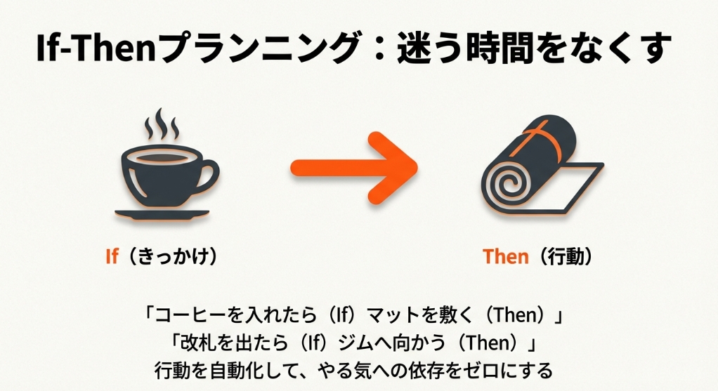 迷う時間をなくすIf-Thenプランニング。コーヒーを入れたらヨガマットを敷くなど、行動を自動化してやる気への依存をゼロにする図解。