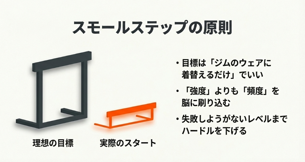 スモールステップの原則。目標はジムのウェアに着替えるだけでいいなど、失敗しようがないレベルまでハードルを下げて小さな階段を登るイメージ。