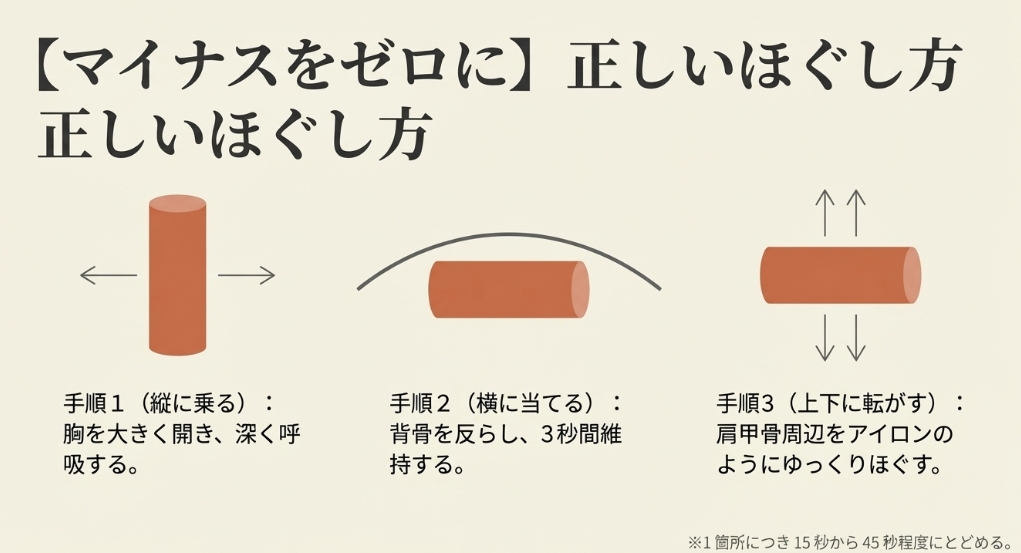 フォームローラーの正しいほぐし方3ステップ（縦に乗る、横に当てる、上下に転がす）