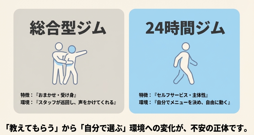 受け身な環境の総合型ジムと主体性が求められる24時間ジムの特徴比較