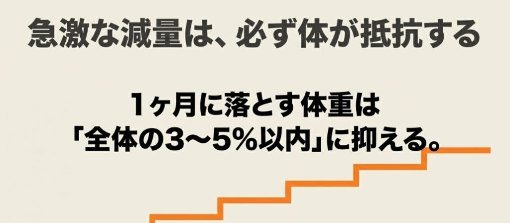 急激な減量への体の抵抗を防ぐため、1ヶ月に落とす体重は全体の3〜5%以内に抑え、記録をつけて自分を客観視することが自立への第一歩であると解説する画像