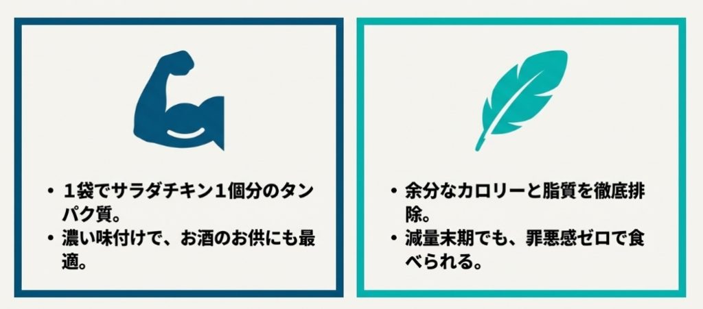 力こぶと羽のイラストを用いた、高タンパク質かつカロリーを極限までカットしたスナックの特徴解説
