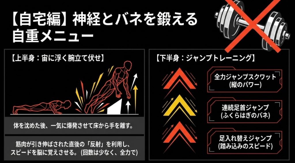 宙に浮く腕立て伏せや、全力ジャンプスクワットなど、筋肉の反射を利用してスピードを脳に覚えさせる自宅用ジャンプトレーニングの図解。