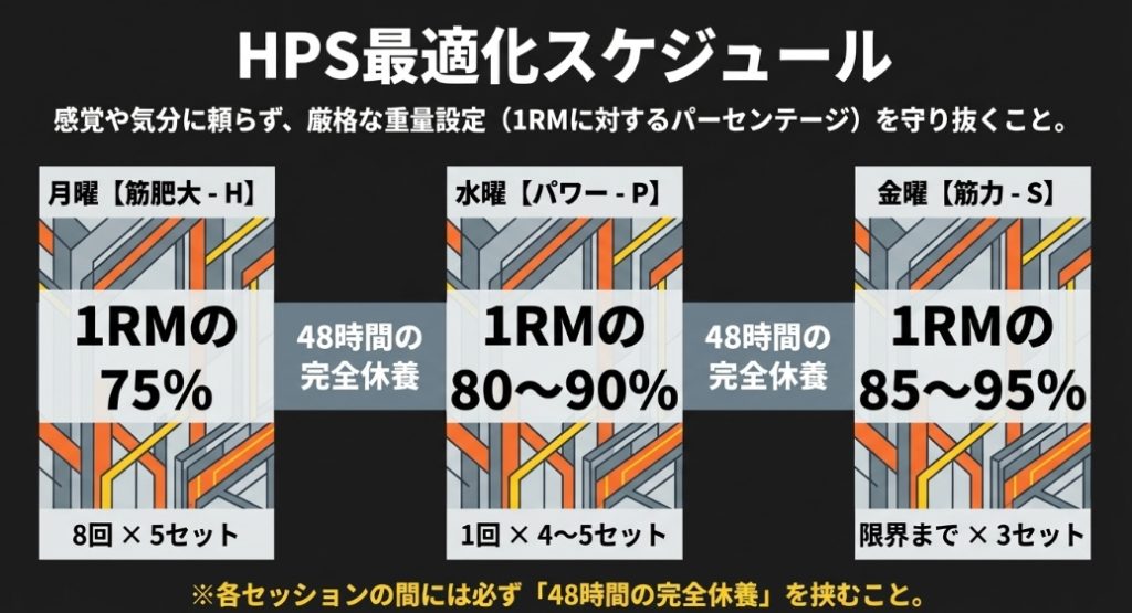 月曜の筋肥大、水曜のパワー、金曜の筋力の1RMに対するパーセンテージ設定と、48時間の完全休養を挟むことを示すスケジュール図