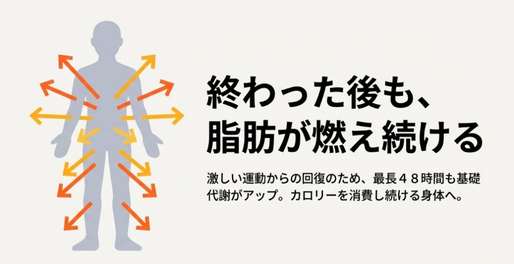 全身からエネルギーを放出する人体のシルエット。最長48時間基礎代謝がアップしてカロリーを消費し続けるEPOC効果