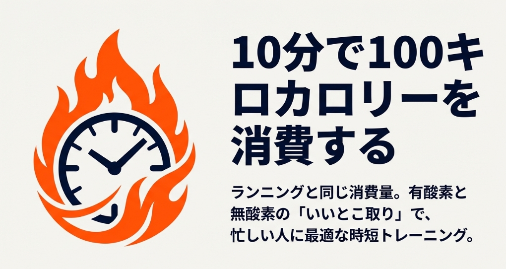 燃える時計のイラスト。ケトルベルスイングは10分で100キロカロリーを消費する時短トレーニングであるという図解