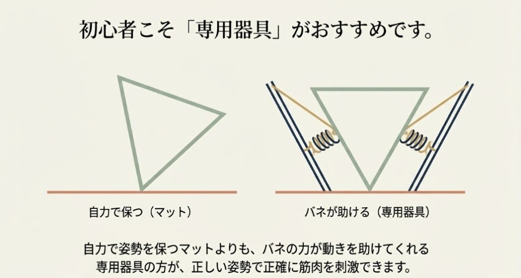 自力で保つマットよりもバネが助ける専用器具の方が正しい姿勢で筋肉を刺激できることを解説した図解