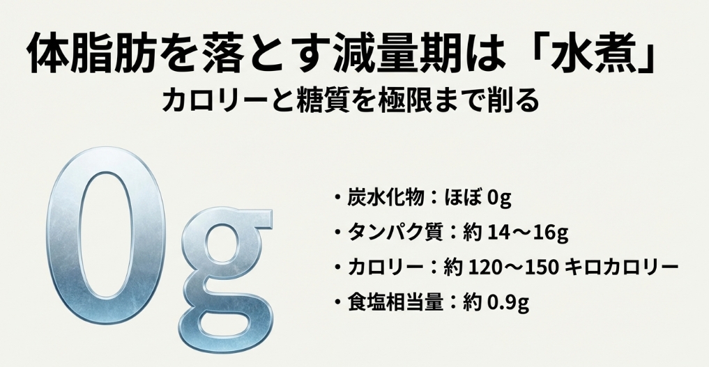 カロリーと糖質を極限まで削る減量期に適したサバ水煮缶のタンパク質などの栄養成分表示