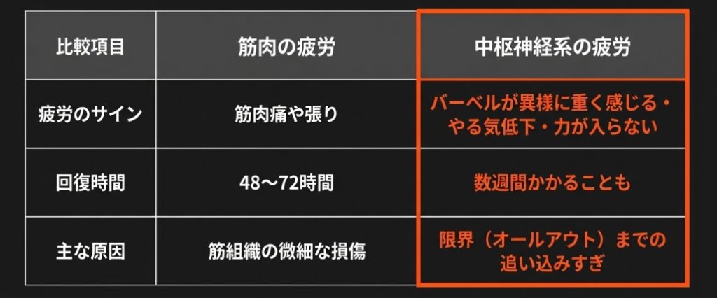 筋肉の疲労と中枢神経系の疲労における、疲労のサイン、回復時間、主な原因の違いを比較した表