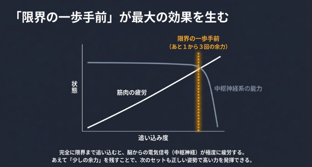 筋肉の疲労と中枢神経系の能力の交点である「限界の一歩手前（あと1から3回の余力）」が最大の効果を生むことを示したグラフ
