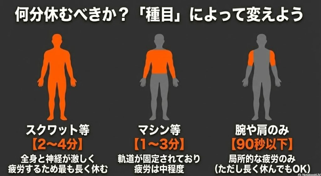 スクワット等コンパウンド種目は2〜4分、マシン種目は1〜3分、腕や肩のアイソレーション種目は90秒以下という種目別の休憩時間目安