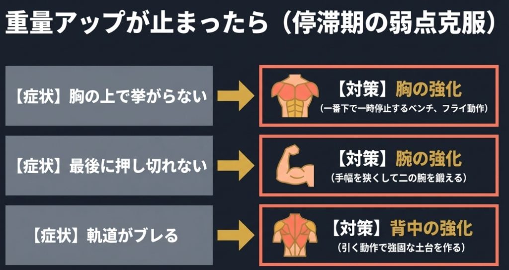 停滞期の弱点克服。胸の上で挙がらない時は胸の強化、最後に押し切れない時は腕の強化、軌道がブレる時は背中を強化する。
