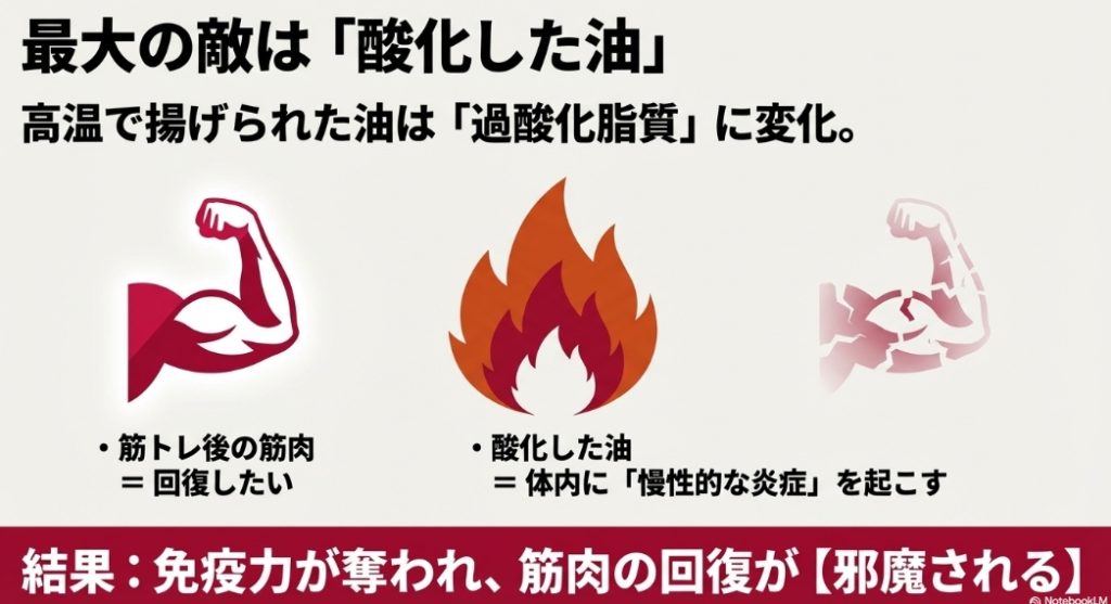 酸化した油が体内に慢性的な炎症を起こし、筋肉の回復プロセスを邪魔する仕組みの解説イラスト