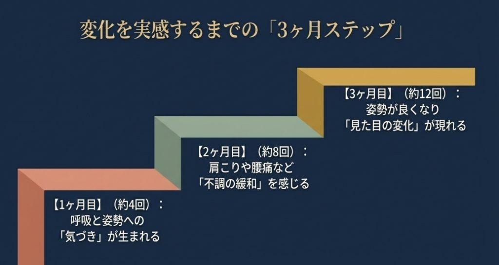 1ヶ月目で気づき、2ヶ月目で不調緩和、3ヶ月目で見た目の変化が現れるプロセスをまとめたスライド