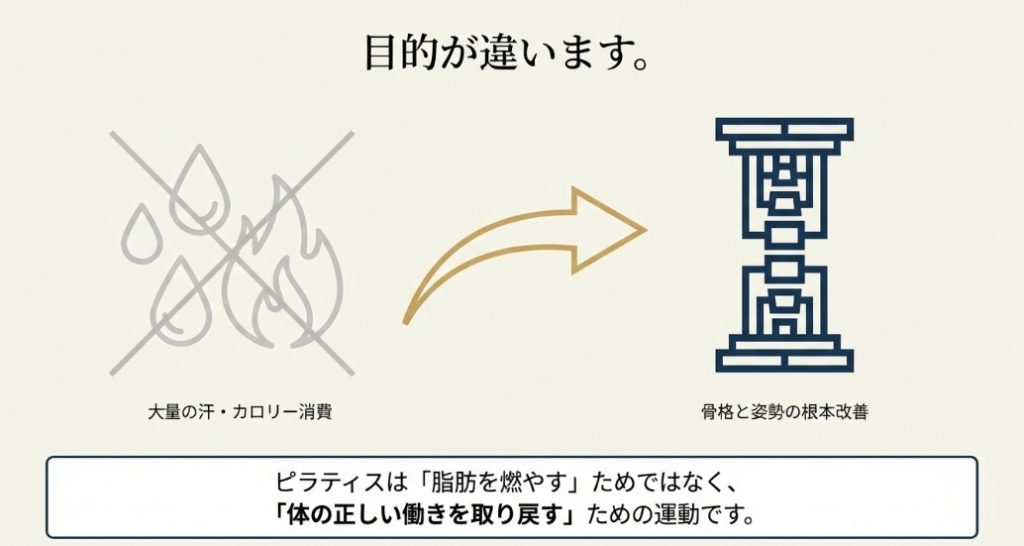 大量の汗やカロリー消費ではなく、骨格と姿勢の根本改善がピラティスの目的であることを示すスライド