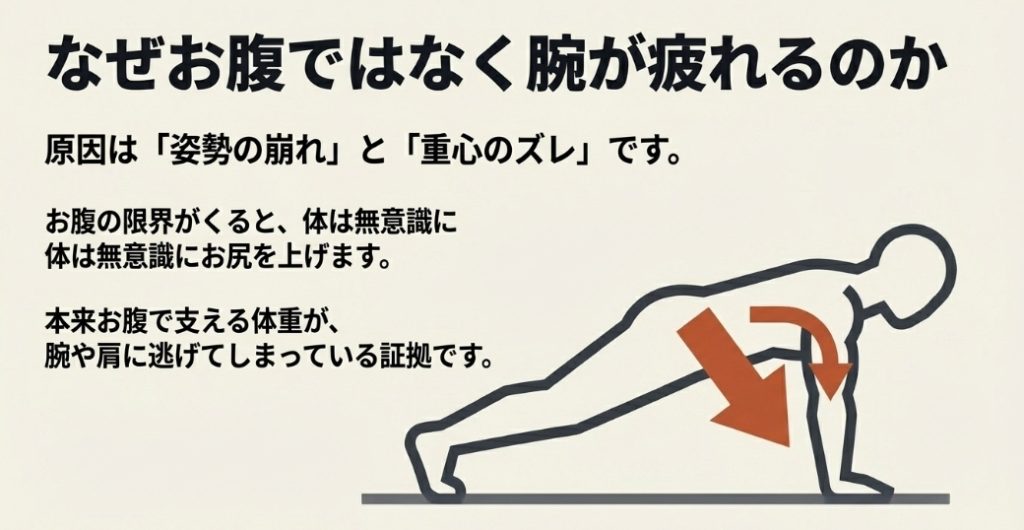 姿勢が崩れたプランクのイラスト。お腹の限界がくると無意識にお尻が上がり、本来お腹で支える体重が腕や肩に逃げてしまう様子 。