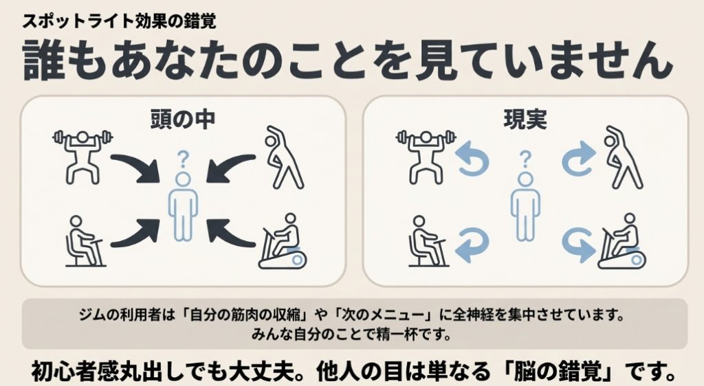 ジムの利用者は自分のことに集中しており、他人のことを見ていないというスポットライト効果の錯覚を示す図