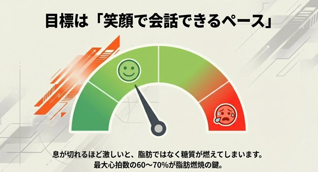 目標は笑顔で会話できるペースであり、最大心拍数の60〜70%が脂肪燃焼の鍵であることを説明する図