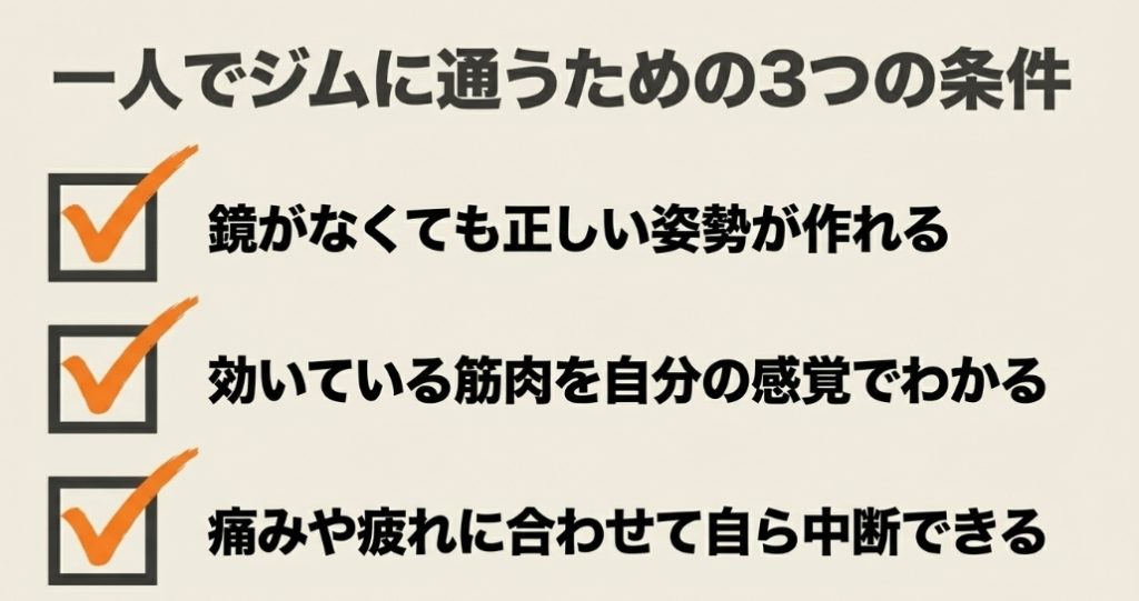 一人でジムに通う条件として、鏡がなくても正しい姿勢が作れること、効いている筋肉を自分の感覚でわかること、痛みや疲れに合わせて自ら中断できることが挙げられたチェックリスト