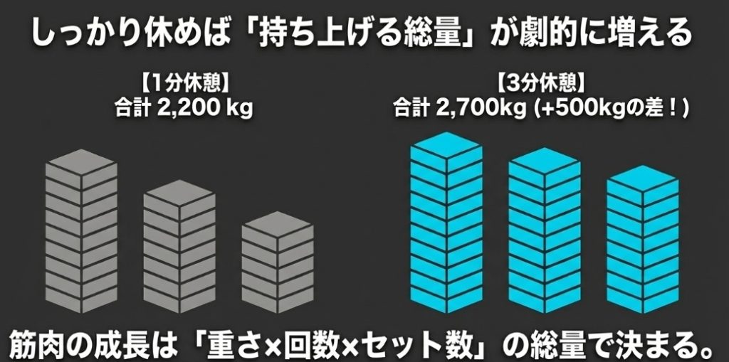 1分休憩と3分休憩で持ち上げられる総負荷量のグラフ比較。3分休憩の方が500kg増えるというデータ