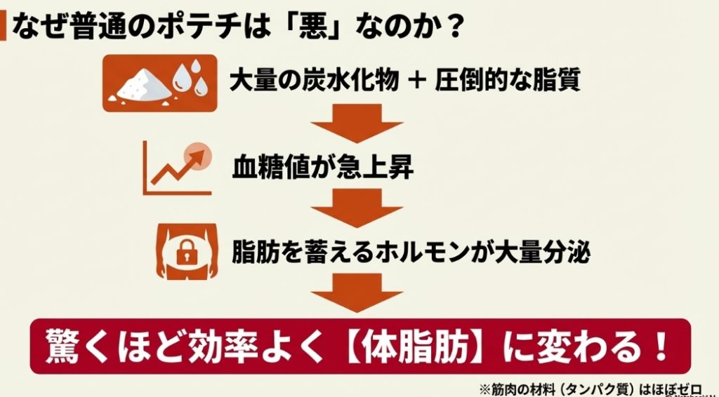 大量の炭水化物と脂質によって血糖値が急上昇し、体脂肪に変わるメカニズムの図解