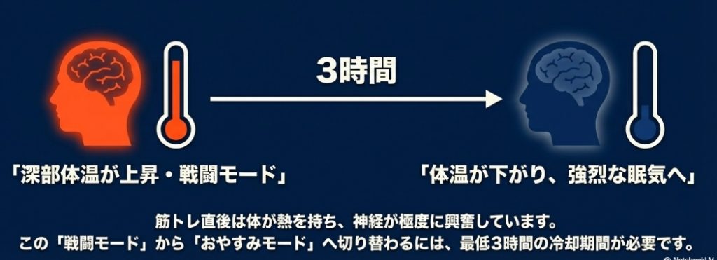 「やってはいけない事①:寝る直前の激しい運動」と書かれたスライド 。筋トレ直後は体が戦闘モードになっており、おやすみモードに切り替わるには最低3時間の冷却期間が必要であると解説されている 。
