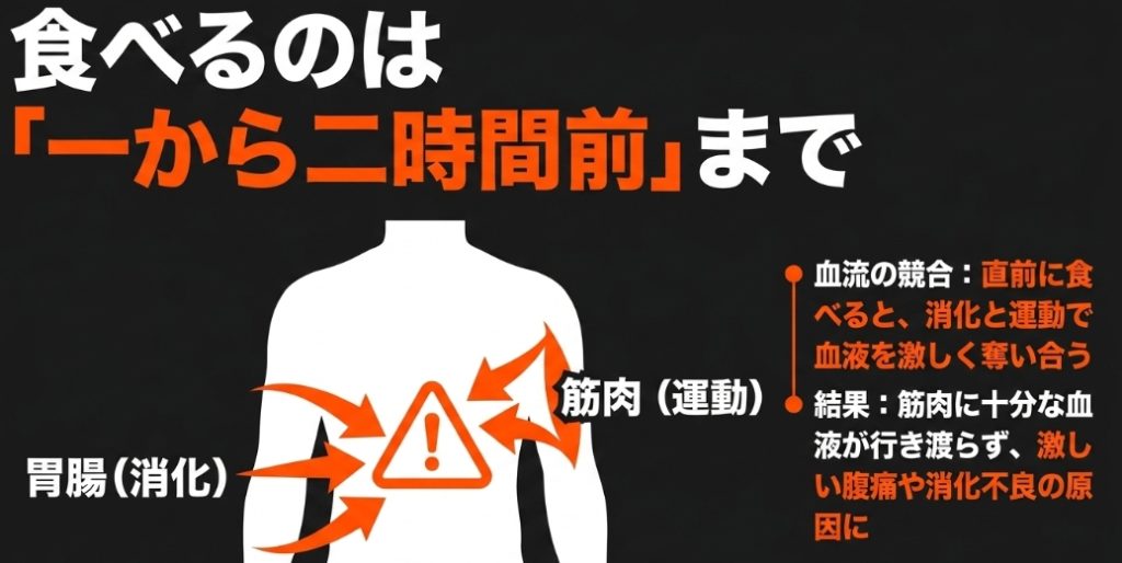 人体のイラストに警告マーク。食べるのは一から二時間前までとし、直前に食べると消化と運動で血液を激しく奪い合い、激しい腹痛や消化不良の原因になる「血流の競合」を警告する画像 。