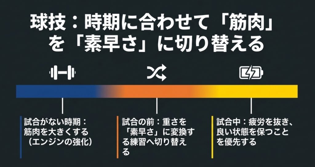 サッカーやラグビーなどのコンタクトスポーツにおいて、フィジカルの強さとアジリティを両立させるため、オフ、プレ、シーズン中でトレーニング内容を切り替える「期分け（ピリオダイゼーション）」の重要性を説明するスライド。