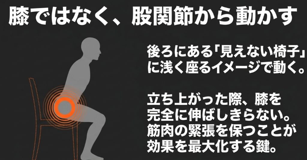 膝ではなく股関節から動かし、見えない椅子に浅く座るイメージでしゃがみ、立ち上がった際膝を完全に伸ばしきらないことを解説した図 。