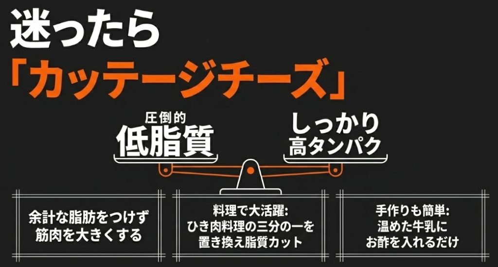 「迷ったらカッテージチーズ」と推奨する画像 。圧倒的低脂質、しっかり高タンパクで余計な脂肪をつけず筋肉を大きくする特徴や、温めた牛乳とお酢を使った手作り方法が記載されている 。