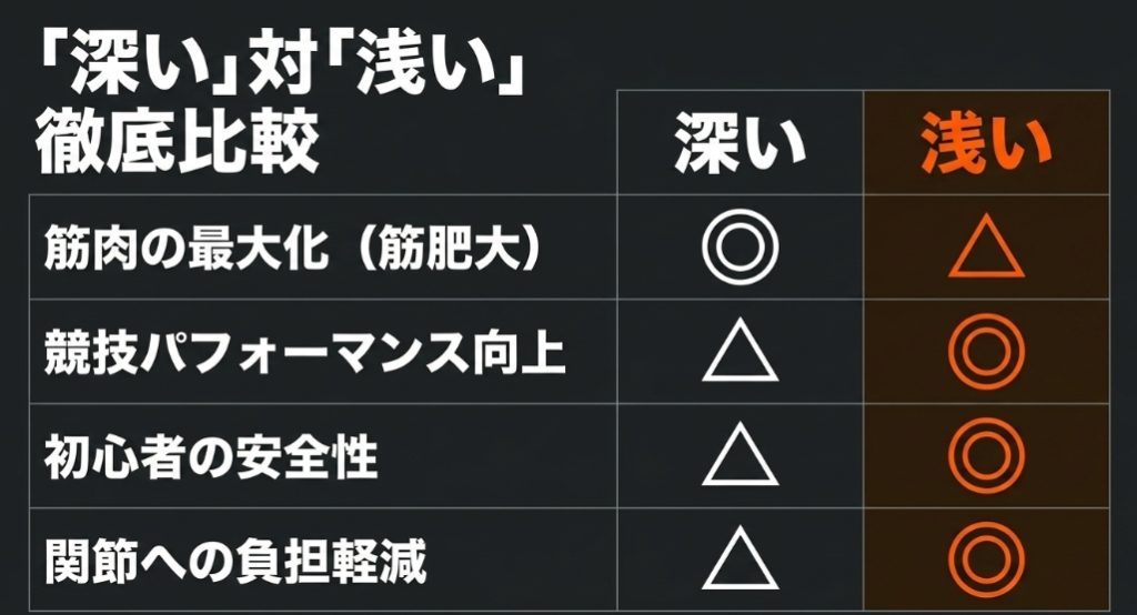 筋肉の最大化、競技パフォーマンス向上、初心者の安全性、関節への負担軽減の項目で、深いスクワットと浅いスクワットを比較した表 。