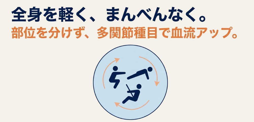 スプリットルーティンを休み、スクワットや腕立て伏せなどで全身をまんべんなく鍛えることを推奨する図