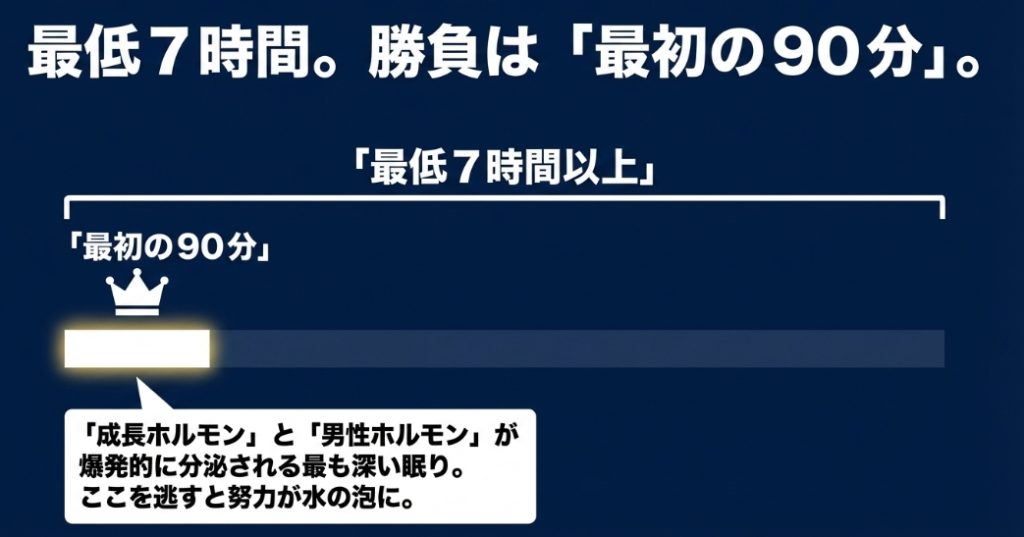 「最低7時間。勝負は最初の90分」と書かれたスライド 。最初の90分は成長ホルモンと男性ホルモンが爆発的に分泌される最も深い眠りであり、ここを逃すと努力が水の泡になると記載されている 。