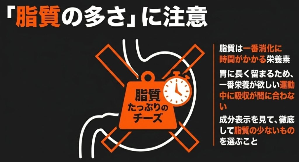 胃のイラストにバツ印。脂質は一番消化に時間がかかる栄養素であり、胃に長く留まるため運動中に吸収が間に合わないことを説明し、徹底して脂質の少ないものを選ぶよう促す画像 。