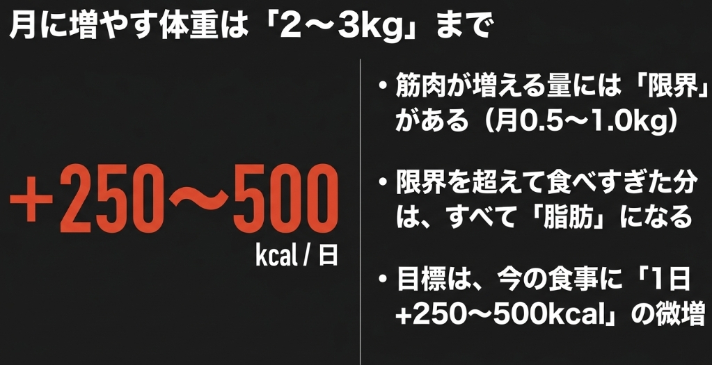 月に増やす体重は2〜3kgまで、1日プラス250〜500kcalの微増を目標にするよう解説したスライド画像
