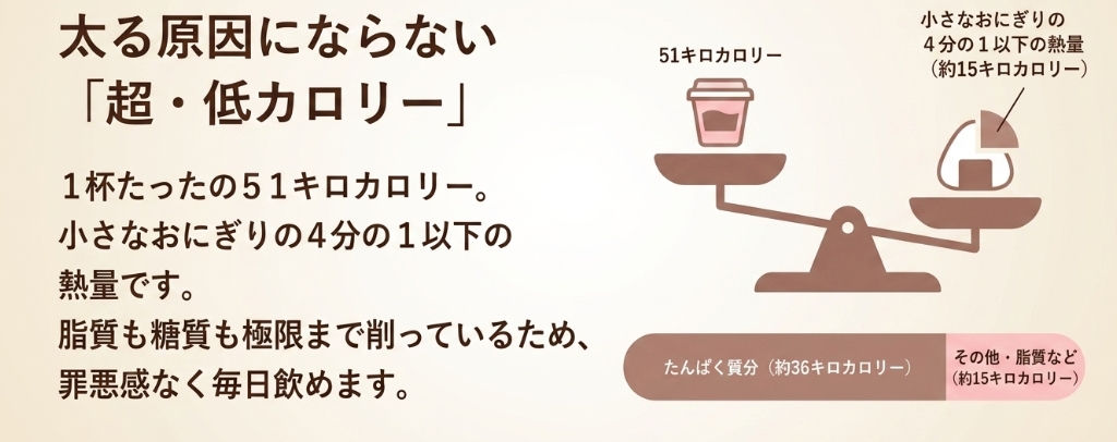 理由2：太る原因にならない超・低カロリー 。1杯たったの51キロカロリーで、小さなおにぎりの4分の1以下の熱量 。脂質も糖質も極限まで削っているため罪悪感なく飲めることを示す図解スライド