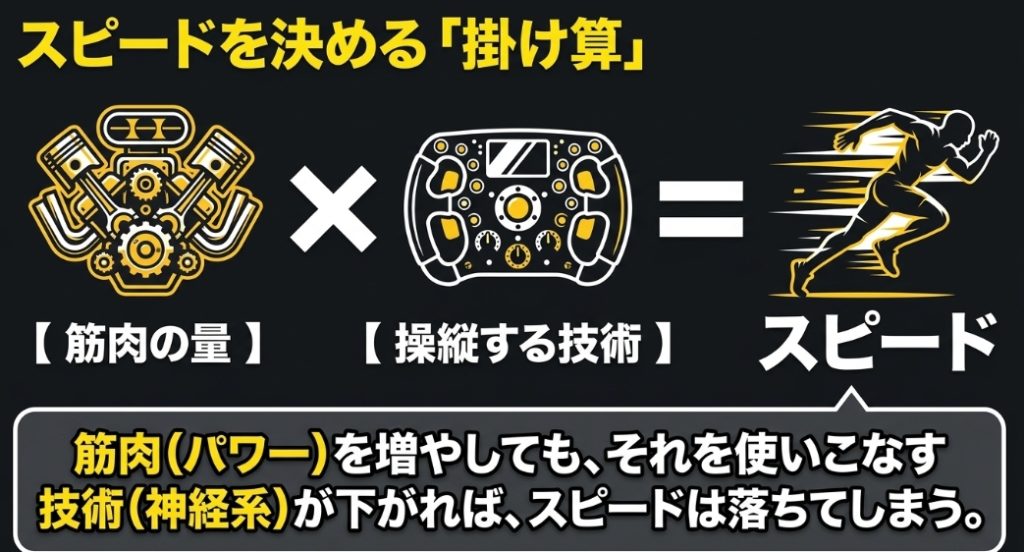 「使えない筋肉」の正体は、筋肉（ハードウェア）に対してそれを動かす神経系（ソフトウェア）の適応が遅れている状態であることを示す、歯車とプログラムコードの図解スライド。