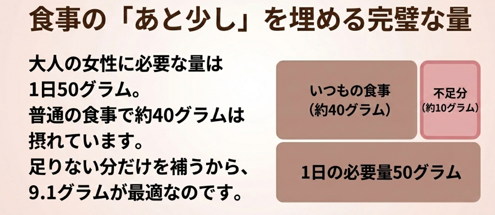 理由1：食事のあと少しを埋める完璧な量 。大人の女性に必要な量は1日50グラムで、普通の食事で約40グラムは摂れているため、足りない分だけを補う9.1グラムが最適であることを示す図解スライド 。